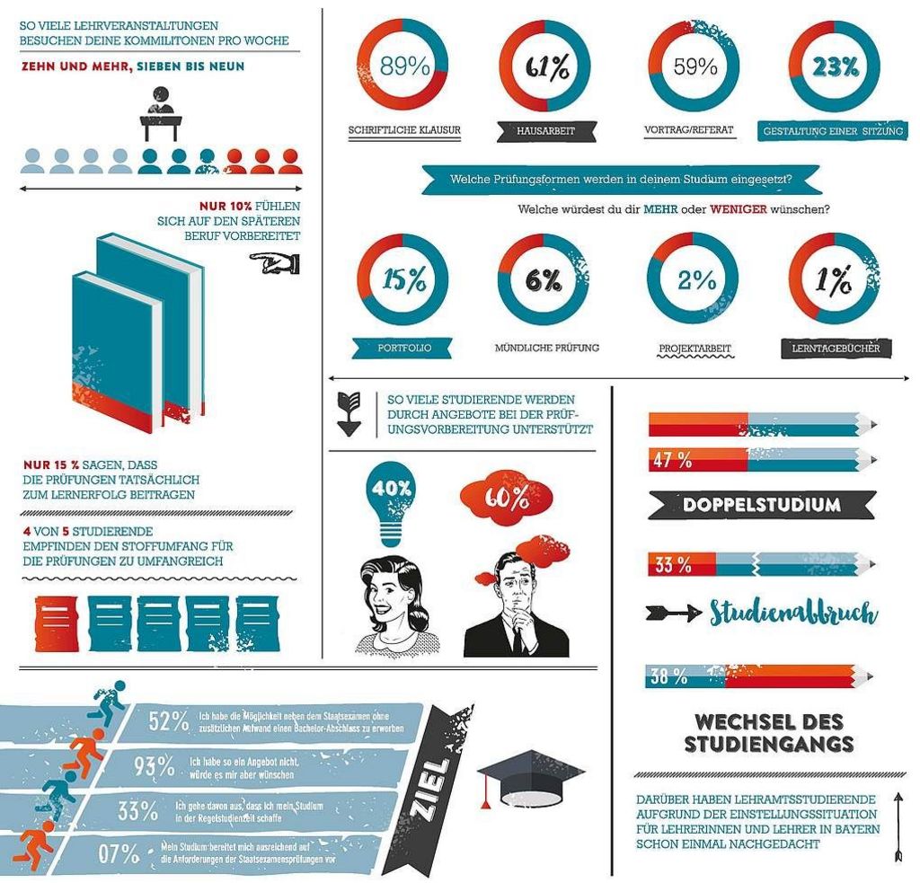 Infographik Prüfungskultur